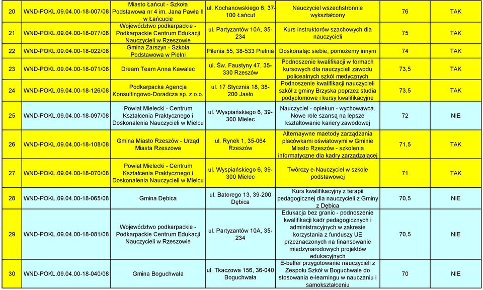 09.04.00-18-070/08 Gmina Miasto - Urząd Miasta Rzeszowa 28 WND-POKL.09.04.00-18-065/08 Gmina Dębica 29 WND-POKL.09.04.00-18-081/08 30 WND-POKL.09.04.00-18-040/08 Gmina Boguchwała ul.