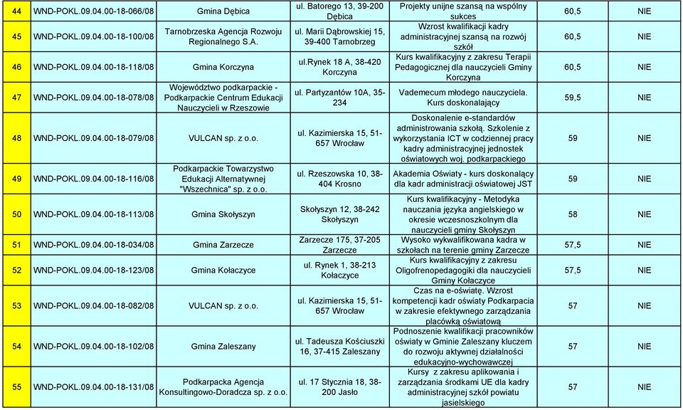 09.04.00-18-034/08 Gmina Zarzecze 52 WND-POKL.09.04.00-18-123/08 Gmina Kołaczyce 53 WND-POKL.09.04.00-18-082/08 VULCAN sp. z o.o. 54 WND-POKL.09.04.00-18-102/08 Gmina Zaleszany 55 WND-POKL.09.04.00-18-131/08 ul.
