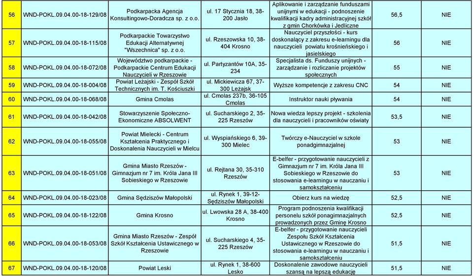 Mickiewicza 67, 37-300 Leżajsk ul. Cmolas 237b, 36-105 Cmolas ul.