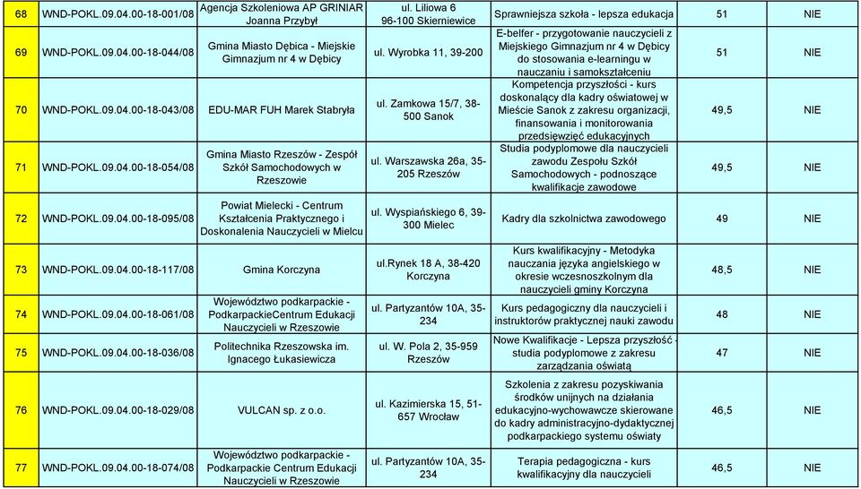 Ignacego Łukasiewicza 76 WND-POKL.09.04.00-18-029/08 VULCAN sp. z o.o. 77 WND-POKL.09.04.00-18-074/08 ul. Liliowa 6 96-100 Skierniewice ul. Wyrobka 11, 39-200 ul. Zamkowa 15/7, 38-500 Sanok ul.