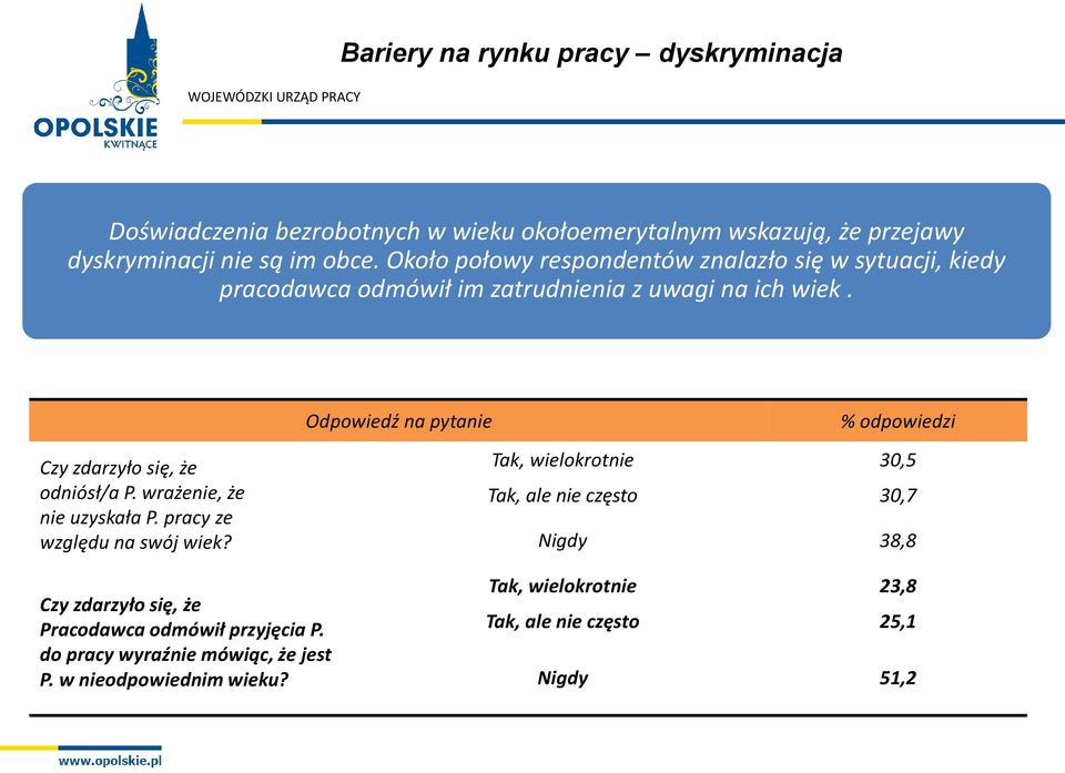 wrażenie, że nie uzyskała P. pracy ze względu na swój wiek?
