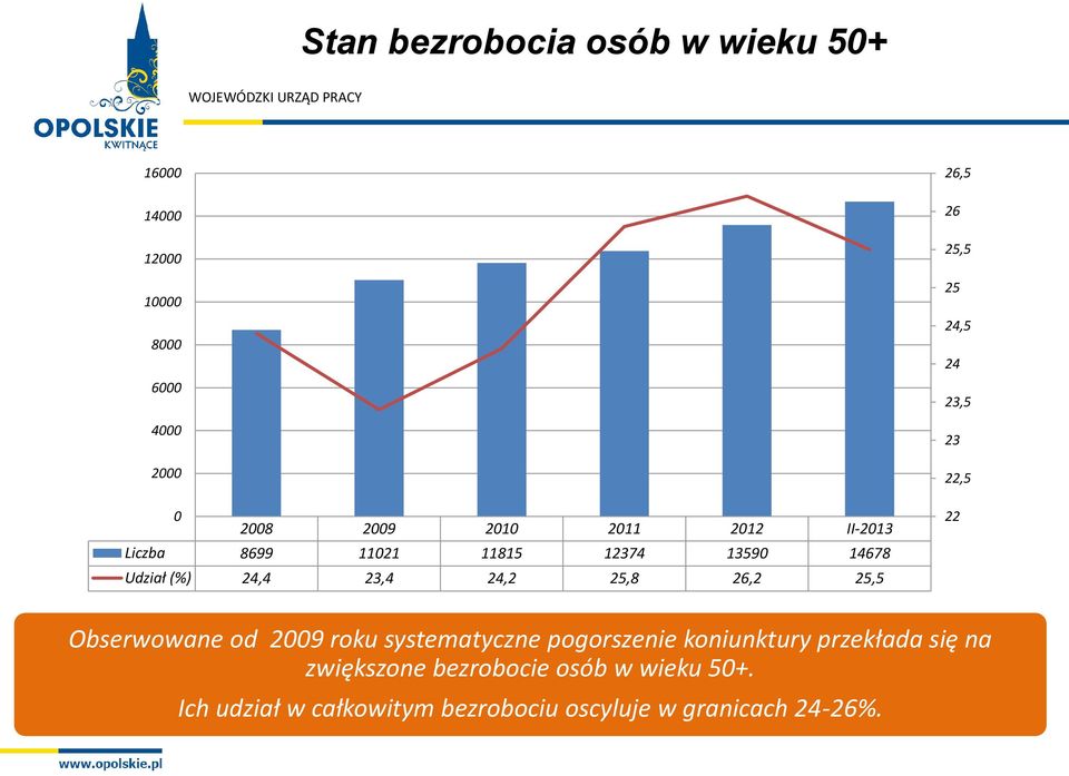 25 24,5 24 23,5 23 22,5 22 Obserwowane od 2009 roku systematyczne pogorszenie koniunktury przekłada się