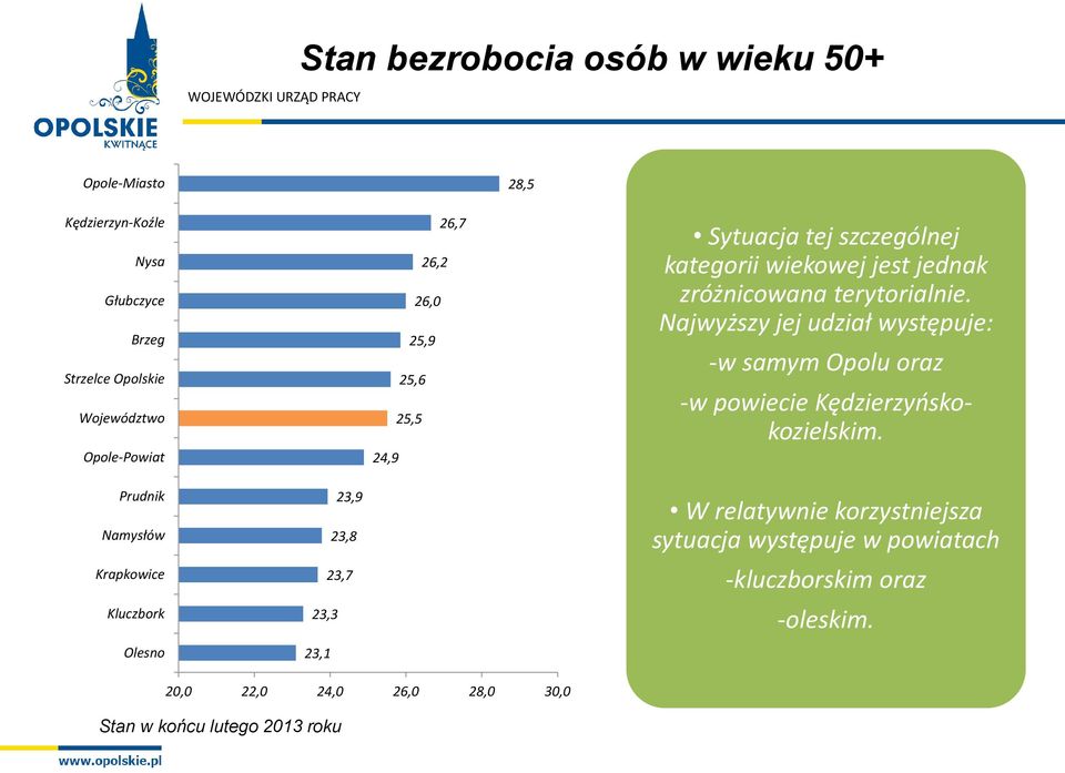 Najwyższy jej udział występuje: -w samym Opolu oraz -w powiecie Kędzierzyńskokozielskim.