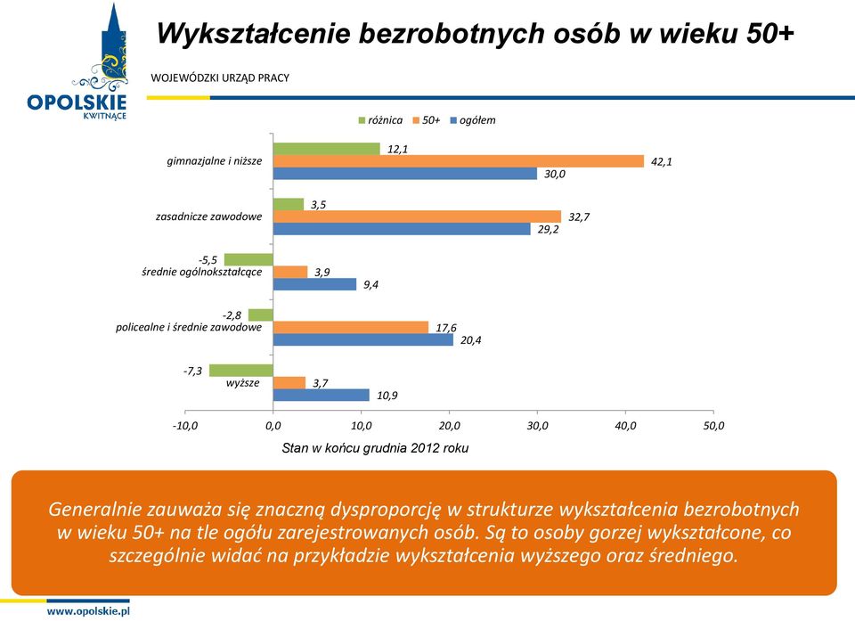 50,0 Stan w końcu grudnia 2012 roku Generalnie zauważa się znaczną dysproporcję w strukturze wykształcenia bezrobotnych w wieku 50+ na