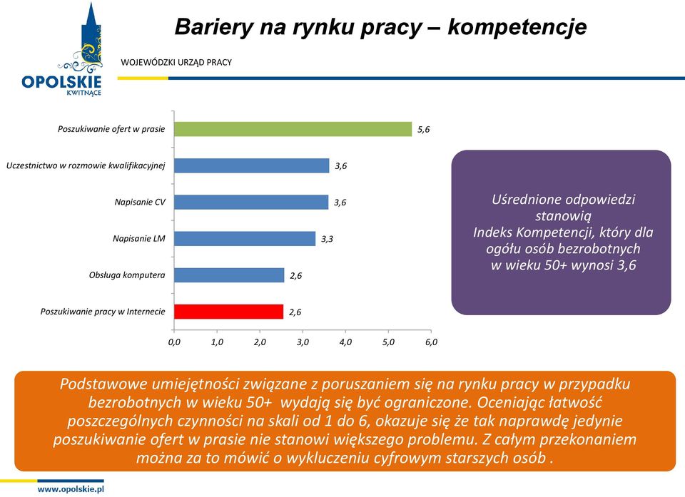 Podstawowe umiejętności związane z poruszaniem się na rynku pracy w przypadku bezrobotnych w wieku 50+ wydają się być ograniczone.
