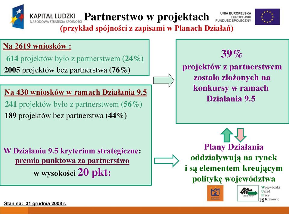 5 241 projektów było z partnerstwem (56%) 189 projektów bez partnerstwa (44%) 39% projektów z partnerstwem zostało złożonych na konkursy w