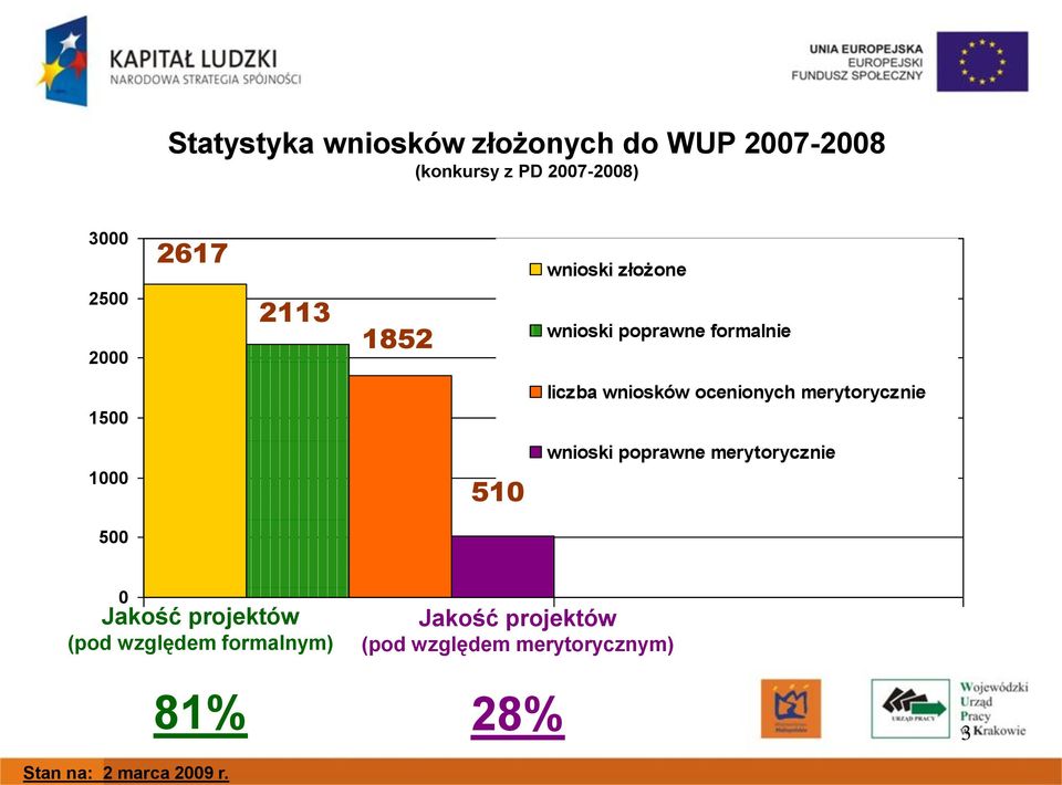 1500 1000 500 2617 2113 1852 510 wnioski złożone wnioski poprawne formalnie liczba