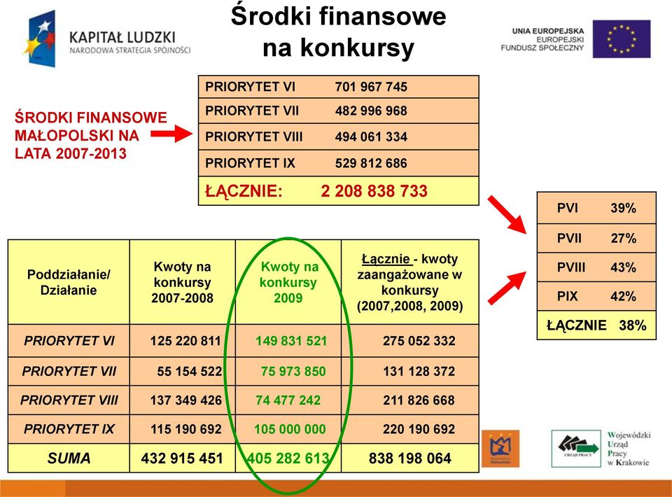 zaangażowane w konkursy (2007,2008, 2009) PRIORYTET VI 125 220 811 149 831 521 275 052 332 PVII 27% PVIII 43% PIX 42% ŁĄCZNIE 38% PRIORYTET VII 55 154 522