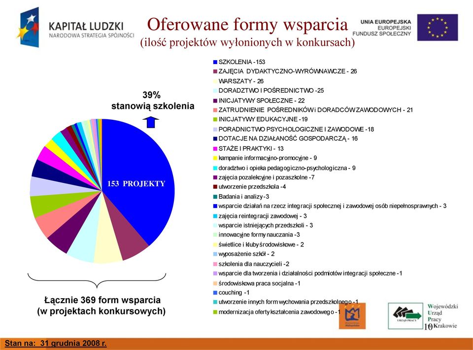 ZAWODOWYCH - 21 INICJATYWY EDUKACYJNE -19 PORADNICTWO PSYCHOLOGICZNE I ZAWODOWE -18 DOTACJE NA DZIAŁANOŚĆ GOSPODARCZĄ - 16 STAŻE I PRAKTYKI - 13 kampanie informacyjno-promocyjne - 9 doradztwo i