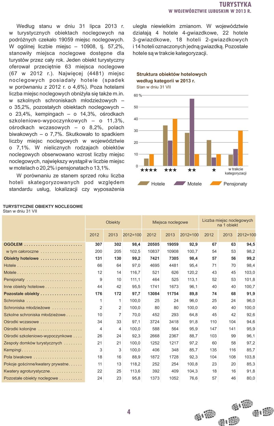 Najwięcej (4481) miejsc noclegowych posiadały hotele (spadek w porównaniu z 01 r. o 4,6%). Poza hotelami liczba miejsc noclegowych obniżyła się także m.in.