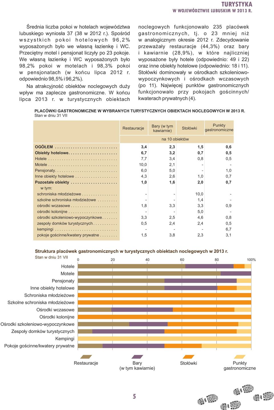 Na atrakcyjność obiektów noclegowych duży wpływ ma zaplecze gastronomiczne. W końcu lipca 013 r. w turystycznych obiektach noclegowych funkcjonowało 35 placówek gastronomicznych, tj.