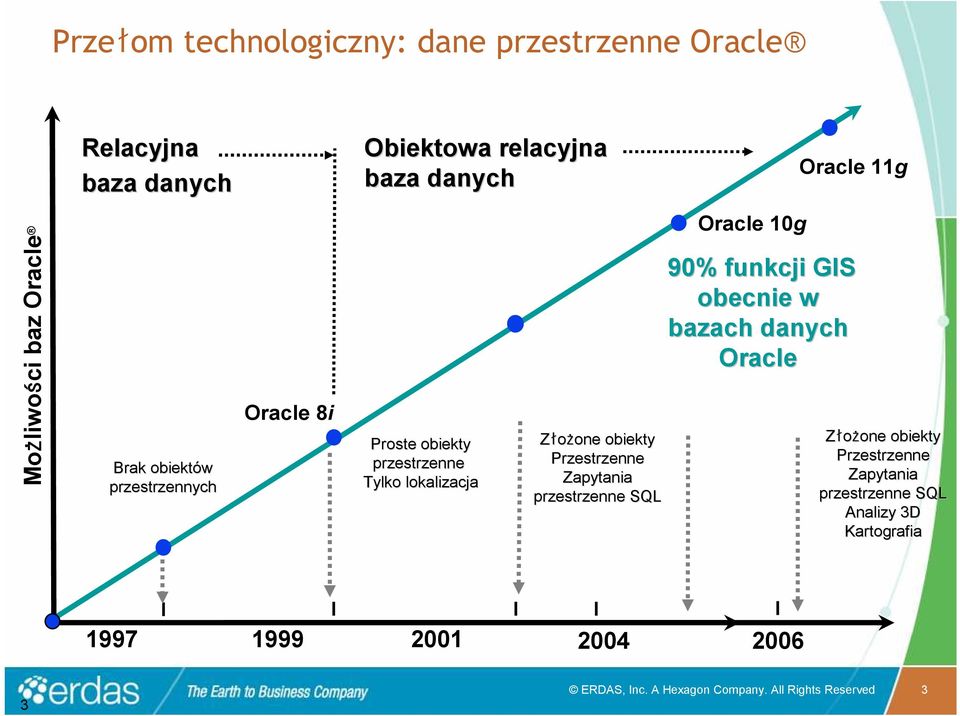 Przestrzenne Zapytania przestrzenne SQL Oracle 10g 90% funkcji GIS obecnie w bazach danych Oracle Złożone one obiekty