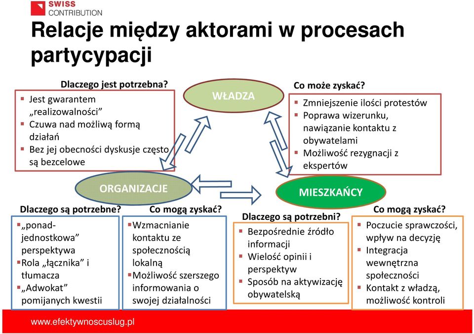 Zmniejszenie ilości protestów Poprawa wizerunku, nawiązanie kontaktu z obywatelami Możliwość rezygnacji z ekspertów ORGANIZACJE Dlaczego są potrzebne? Co mogą zyskać? Co mogą zyskać? Dlaczego są potrzebni?