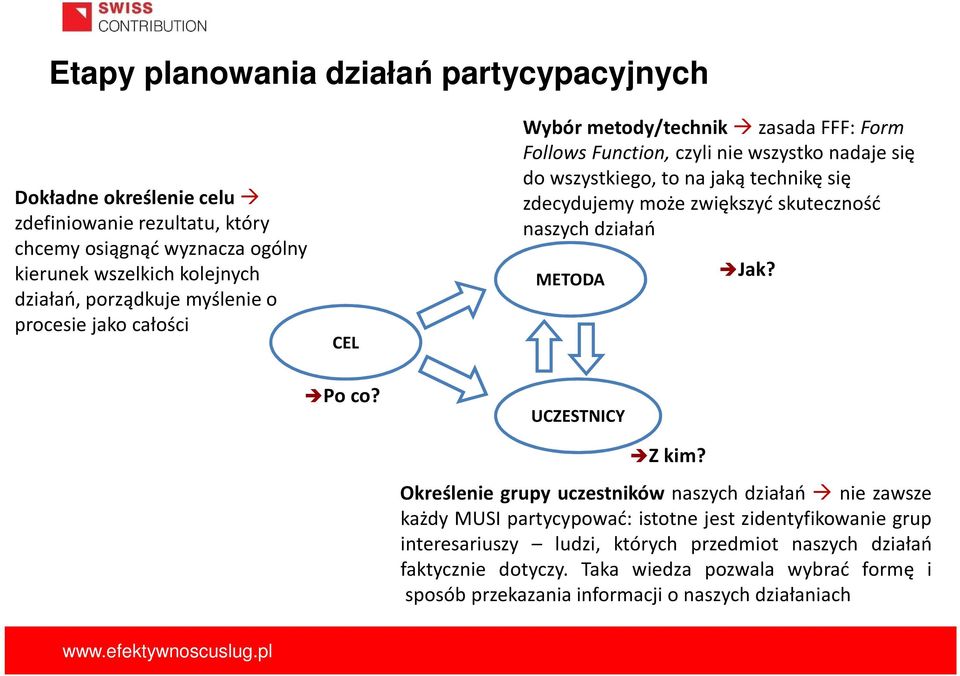 zdecydujemy może zwiększyć skuteczność naszych działań METODA Jak? Po co? UCZESTNICY Z kim?