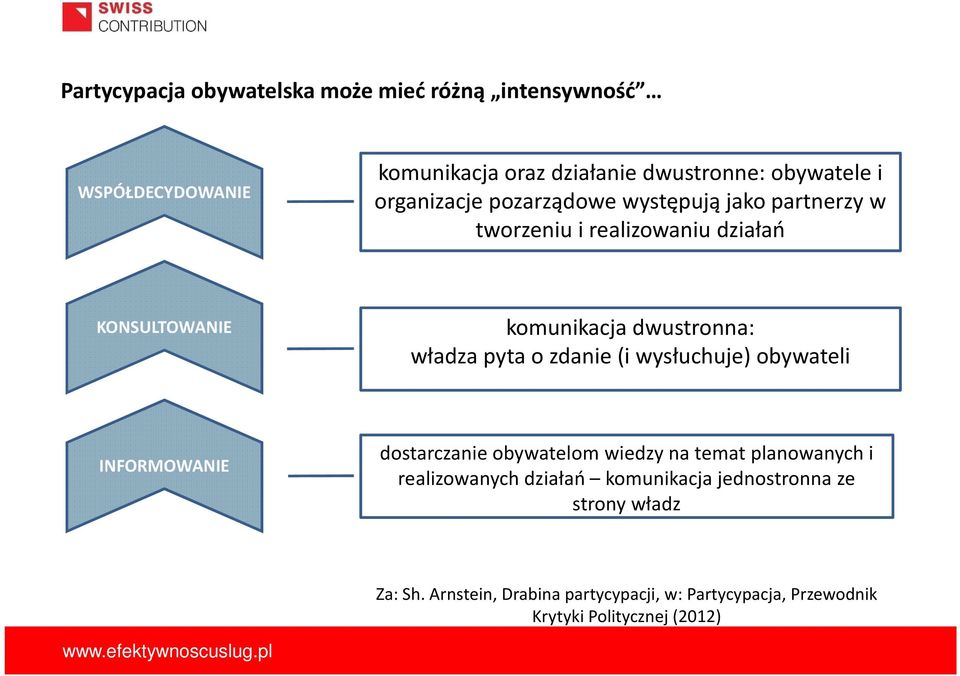 pyta o zdanie (i wysłuchuje) obywateli INFORMOWANIE dostarczanie obywatelom wiedzy na temat planowanych i realizowanych działań