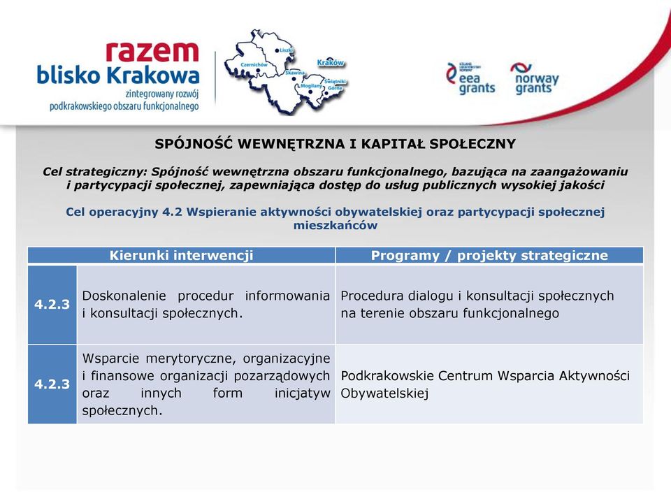 2 Wspieranie aktywności obywatelskiej oraz partycypacji społecznej mieszkańców Kierunki interwencji Programy / projekty strategiczne 4.2.3 Doskonalenie procedur informowania i konsultacji społecznych.