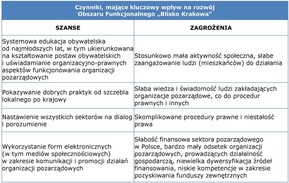 Pokazywanie dobrych praktyk od szczebla lokalnego po krajowy Słaba wiedza i świadomość ludzi zakładających organizacje pozarządowe, co do procedur prawnych i innych Nastawienie wszystkich sektorów na