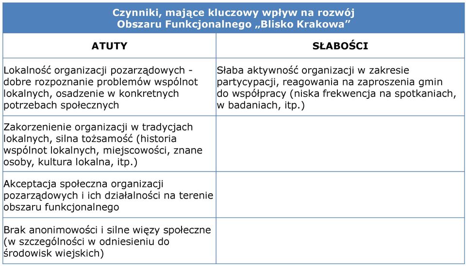 spotkaniach, w badaniach, itp.) Zakorzenienie organizacji w tradycjach lokalnych, silna tożsamość (historia wspólnot lokalnych, miejscowości, znane osoby, kultura lokalna, itp.
