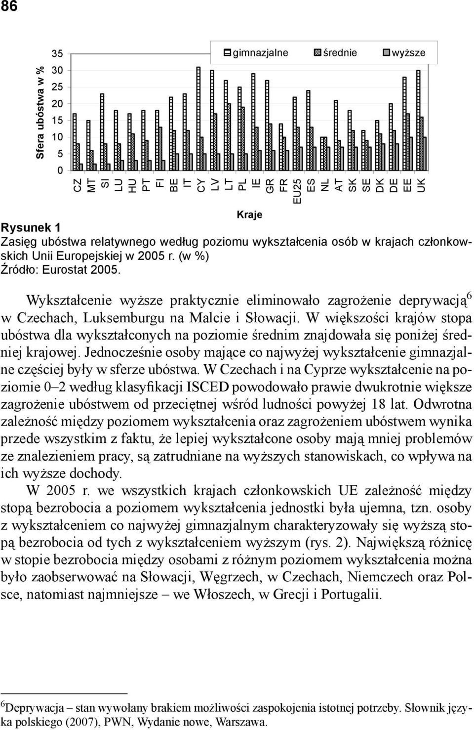 Wykształcenie wyższe praktycznie eliminowało zagrożenie deprywacją 6 w Czechach, Luksemburgu na Malcie i Słowacji.