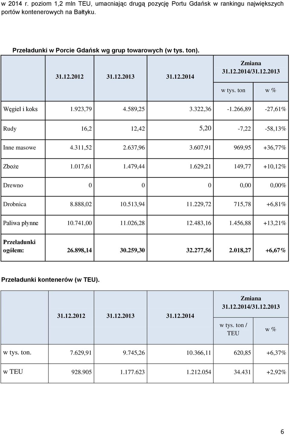 607,91 969,95 +36,77% Zboże 1.017,61 1.479,44 1.629,21 149,77 +10,12% Drewno 0 0 0 0,00 0,00% Drobnica 8.888,02 10.513,94 11.229,72 715,78 +6,81% Paliwa płynne 10.741,00 11.026,28 12.483,16 1.