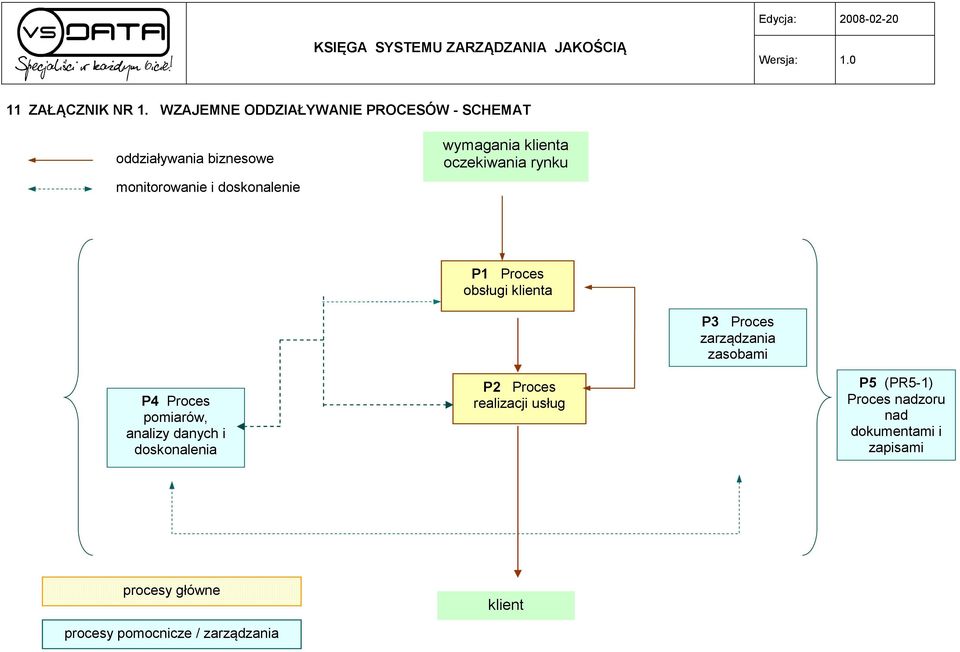 wymagania klienta oczekiwania rynku P1 Proces obsługi klienta P3 Proces zarządzania zasobami P4