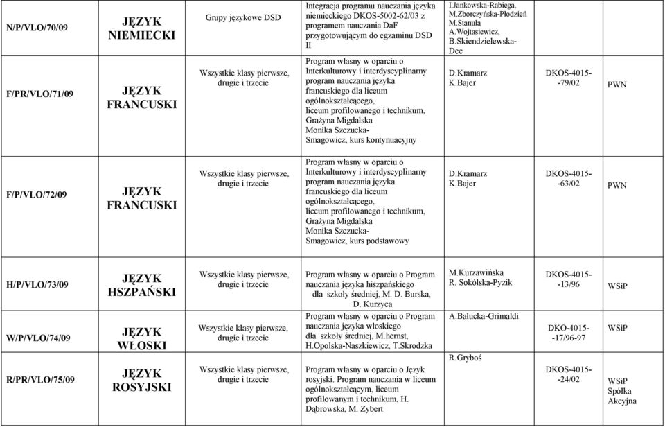 Jankowska-Rabiega, M.Zborczyńska-Płodzień M.Stanula A.Wojtasiewicz, B.Skiendzielewska- Dec D.Kramarz K.