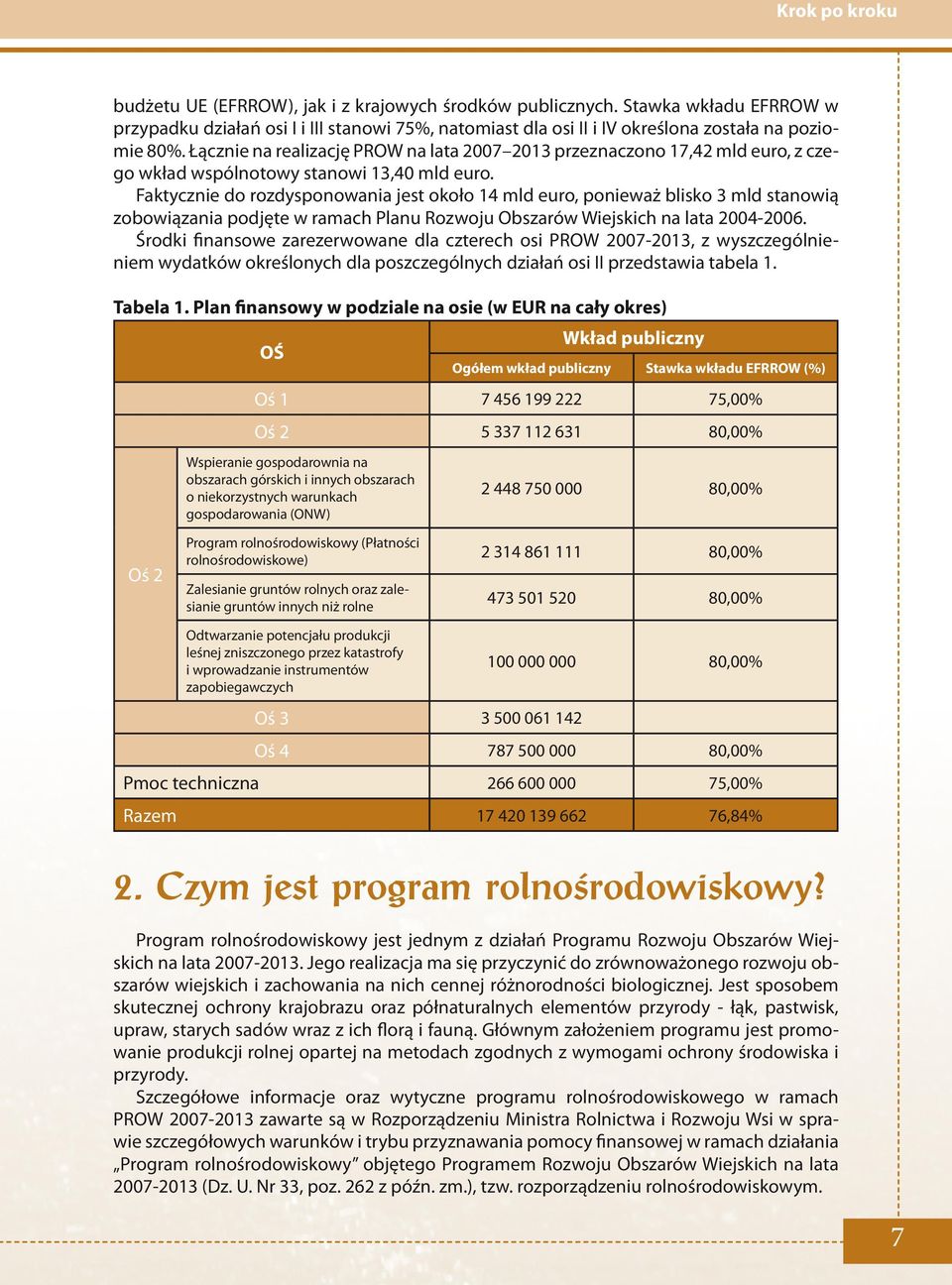 Faktycznie do rozdysponowania jest około 14 mld euro, ponieważ blisko 3 mld stanowią zobowiązania podjęte w ramach Planu Rozwoju Obszarów Wiejskich na lata 2004-2006.