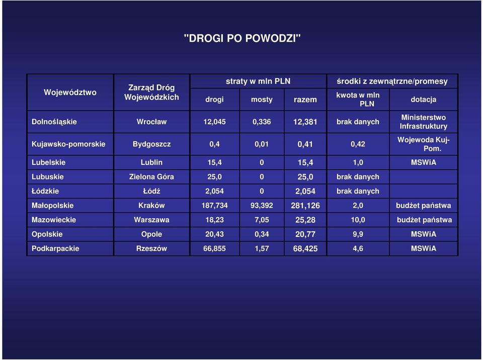 Lubelskie Lublin 15,4 0 15,4 1,0 MSWiA Lubuskie Zielona Góra 25,0 0 25,0 brak danych Łódzkie Łódź 2,054 0 2,054 brak danych Małopolskie Kraków 187,734