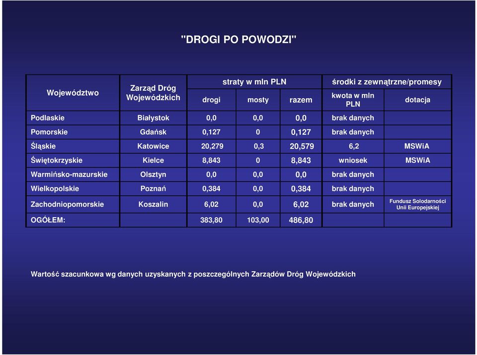 wniosek MSWiA Warmińsko-mazurskie Olsztyn 0,0 0,0 0,0 brak danych Wielkopolskie Poznań 0,384 0,0 0,384 brak danych Zachodniopomorskie Koszalin 6,02 0,0 6,02