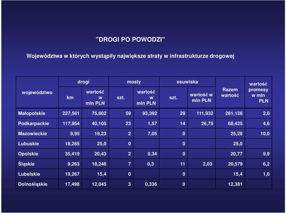 wartość w mln PLN Razem wartość wartość promesy w mln PLN Małopolskie 227,561 75,802 59 93,392 29 111,932 281,126 2,0 Podkarpackie 117,954 40,105