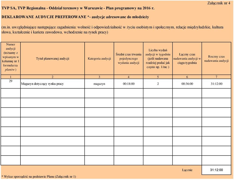 pracy) Numer (tożsamy z wpisanym w kolumnę nr 1 formularza planów ) Tytuł planowanej Kategoria Średni czas trwania pojedynczego wydania Liczba wydań w tygodniu (jeśli nadawana rzadziej podać