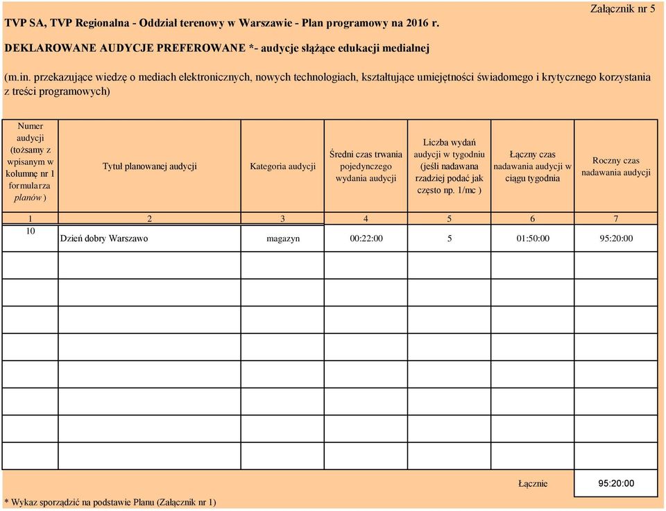 wpisanym w kolumnę nr 1 formularza planów ) Tytuł planowanej Kategoria Średni czas trwania pojedynczego wydania Liczba wydań w tygodniu (jeśli nadawana rzadziej podać jak często