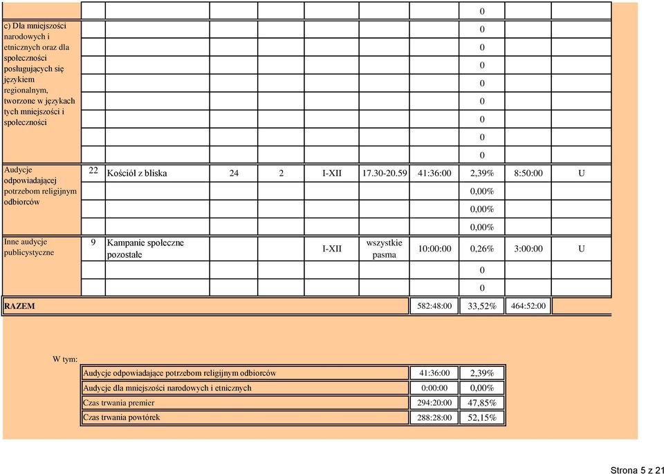 59 41:36: 2,39% 8:5: U,%,%,% Inne audycje publicystyczne 9 Kampanie społeczne pozostałe I-XII wszystkie pasma 1::,26% 3:: U RAZEM 582:48: 33,52% 464:52: W tym: Audycje