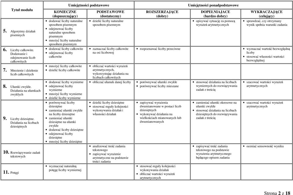 Potęgi KONIECZNE (dopuszczający) dodawać liczby naturalne sposobem pisemnym odejmować liczby naturalne sposobem pisemnym mnoŝyć liczby naturalne sposobem pisemnym dodawać liczby całkowite odejmować