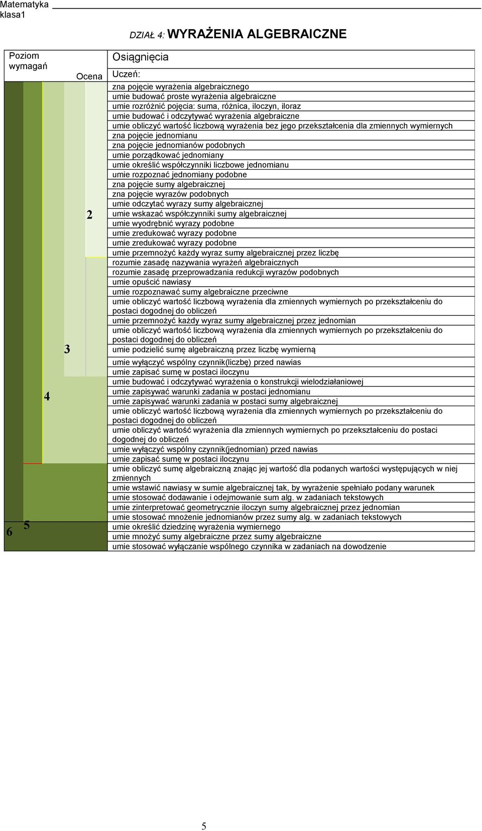 umie określić współczynniki liczbowe jednomianu umie rozpoznać jednomiany podobne zna pojęcie sumy algebraicznej zna pojęcie wyrazów podobnych umie odczytać wyrazy sumy algebraicznej umie wskazać