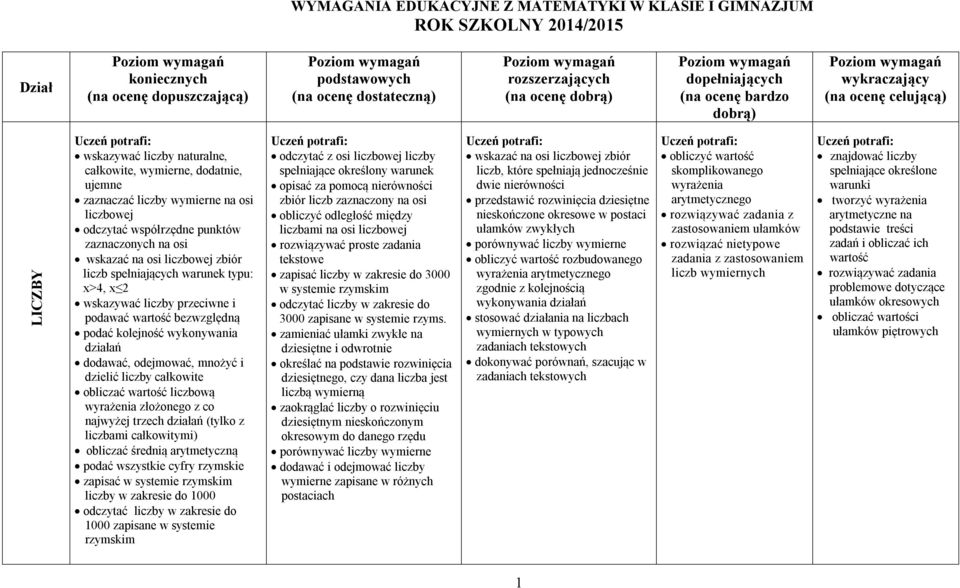 współrzędne punktów zaznaczonych na osi wskazać na osi liczbowej zbiór liczb spełniających warunek typu: x>4, x 2 wskazywać liczby przeciwne i podawać wartość bezwzględną podać kolejność wykonywania