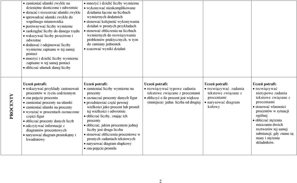 mnożyć i dzielić liczby wymierne wykonywać nieskomplikowane działania łączne na liczbach wymiernych dodatnich stosować kolejność wykonywania działań w prostych przykładach stosować obliczenia na