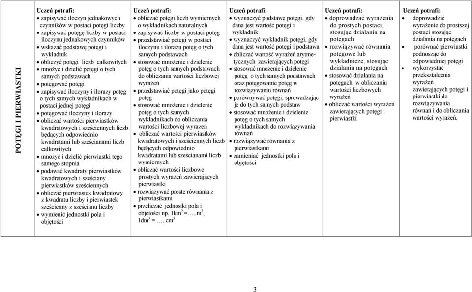 ilorazy obliczać wartości pierwiastków kwadratowych i sześciennych liczb będących odpowiednio kwadratami lub sześcianami liczb całkowitych mnożyć i dzielić pierwiastki tego samego stopnia podawać
