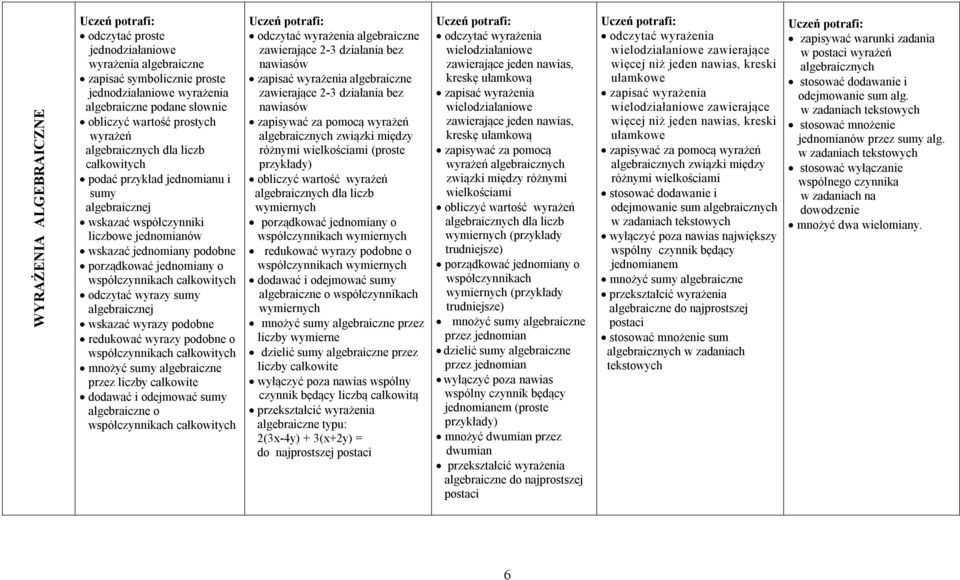 całkowitych odczytać wyrazy sumy algebraicznej wskazać wyrazy podobne redukować wyrazy podobne o współczynnikach całkowitych mnożyć sumy algebraiczne przez liczby całkowite dodawać i odejmować sumy