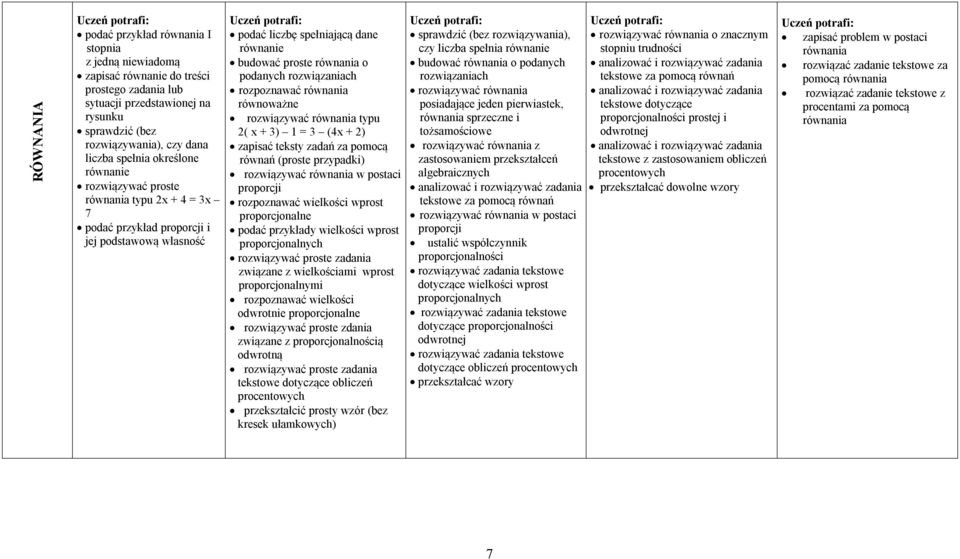 rozwiązaniach rozpoznawać równania równoważne rozwiązywać równania typu 2( x + 3) 1 = 3 (4x + 2) zapisać teksty zadań za pomocą równań (proste przypadki) rozwiązywać równania w postaci proporcji