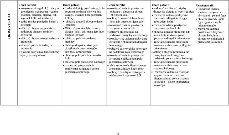 definicję pojęć: okrąg, koło, promień, średnica, cięciwa, łuk okręgu, wycinek koła, pierścień kołowy obliczyć długość okręgu o danej średnicy Obliczyć promień lub średnicę okręgu (koła), gdy znana