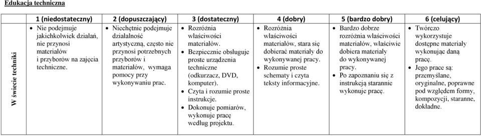 Bezpiecznie obsługuje proste urządzenia techniczne (odkurzacz, DVD, komputer). Czyta i rozumie proste instrukcje. Dokonuje pomiarów, wykonuje pracę według projektu.