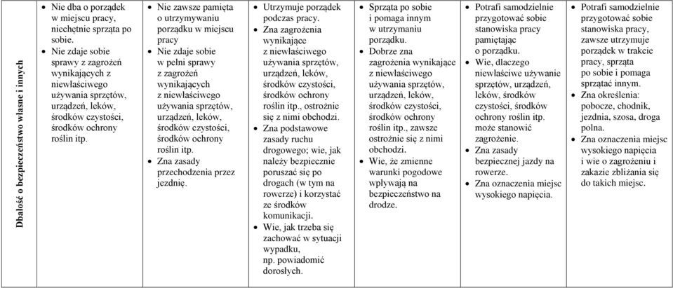 Nie zawsze pamięta o utrzymywaniu porządku w miejscu pracy Nie zdaje sobie w pełni sprawy z zagrożeń wynikających z niewłaściwego używania sprzętów, urządzeń, leków, środków czystości, środków