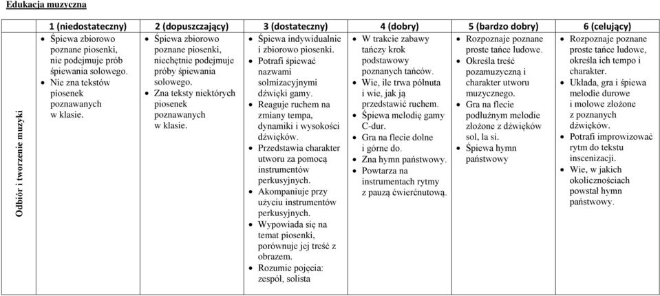 Potrafi śpiewać nazwami solmizacyjnymi dźwięki gamy. Reaguje ruchem na zmiany tempa, dynamiki i wysokości dźwięków. Przedstawia charakter utworu za pomocą instrumentów perkusyjnych.