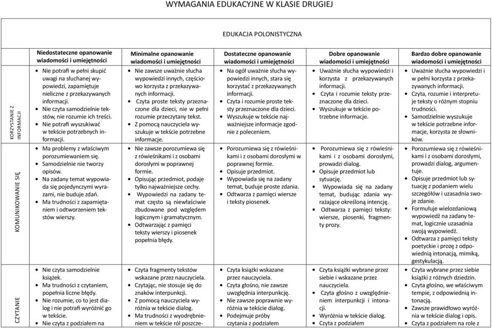 Na zadany temat wypowiada się pojedynczymi wyrazami, nie buduje zdań. Ma trudności z zapamiętaniem i odtworzeniem tekstów wierszy. Nie czyta samodzielnie książek.