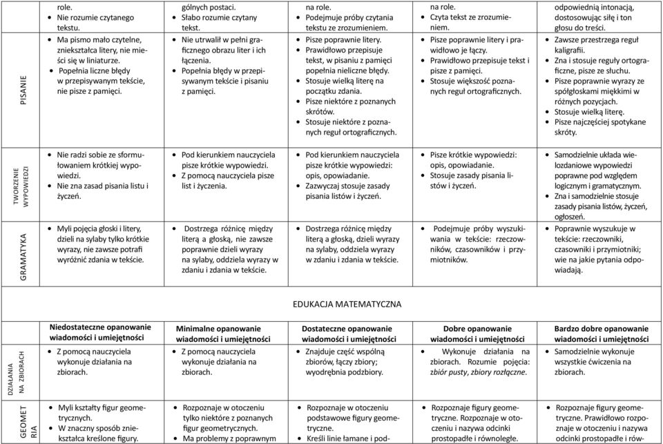 Podejmuje próby czytania tekstu ze zrozumieniem. Pisze poprawnie litery. Prawidłowo przepisuje tekst, w pisaniu z pamięci popełnia nieliczne błędy. Stosuje wielką literę na początku zdania.