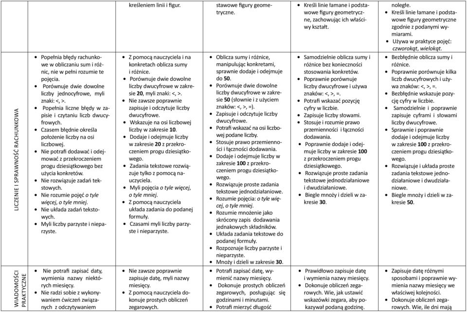 LICZENIE I SPRAWNOŚĆ RACHUNKOWA Popełnia błędy rachunkowe w obliczaniu sum i różnic, nie w pełni rozumie te pojęcia. Porównuje dwie dowolne liczby jednocyfrowe, myli znaki: <, >.
