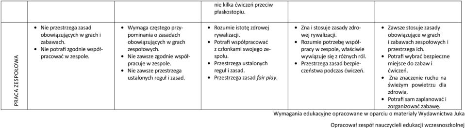 Rozumie istotę zdrowej Zna i stosuje zasady zdro- Zawsze stosuje zasady rywalizacji. wej rywalizacji.