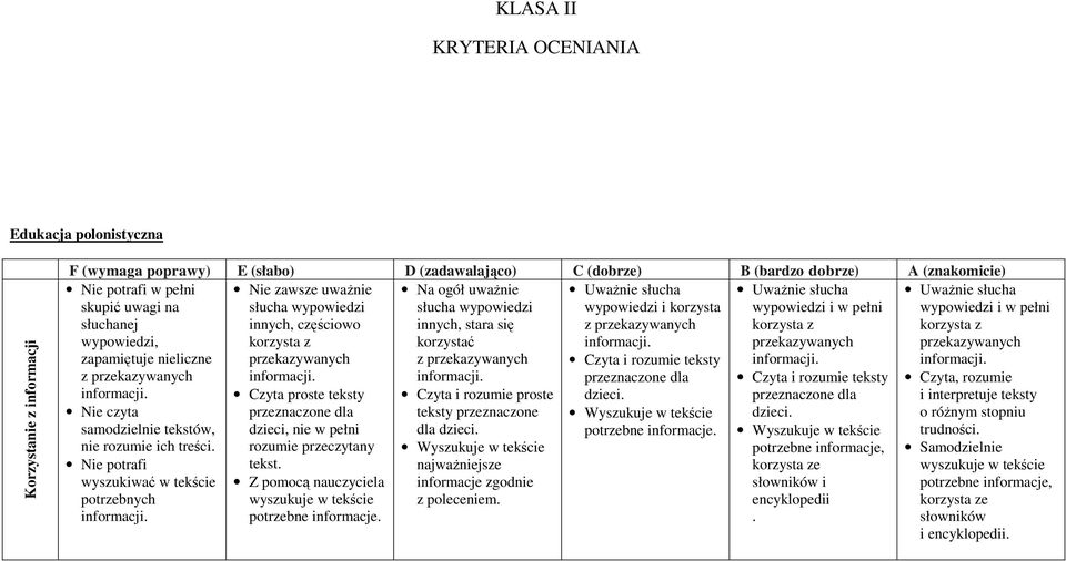 z korzystać informacji. przekazywanych przekazywanych zapamiętuje nieliczne przekazywanych z przekazywanych Czyta i rozumie teksty informacji. informacji. z przekazywanych informacji. informacji. przeznaczone dla Czyta i rozumie teksty Czyta, rozumie informacji.