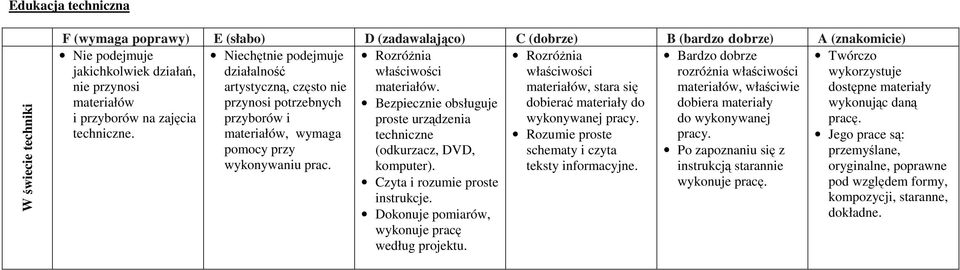 Bezpiecznie obsługuje proste urządzenia techniczne (odkurzacz, DVD, komputer). Czyta i rozumie proste instrukcje. Dokonuje pomiarów, wykonuje pracę według projektu.